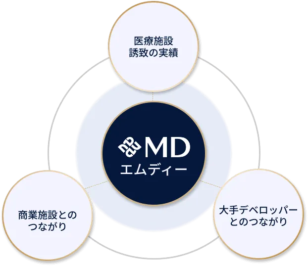 エムディーの連携図解