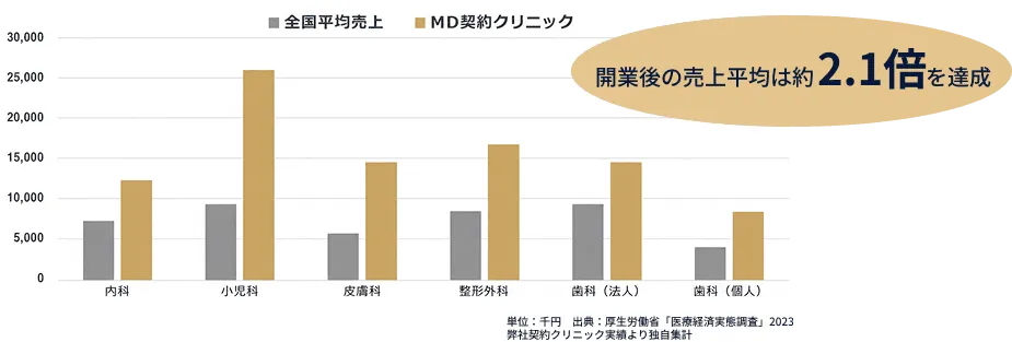 売上比較グラフ